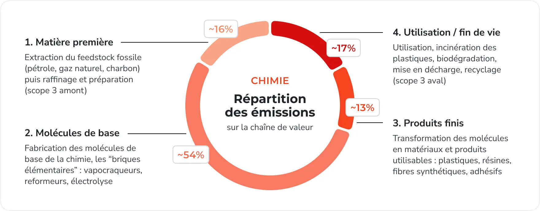 Illustration 1 : Analyse carbone du secteur