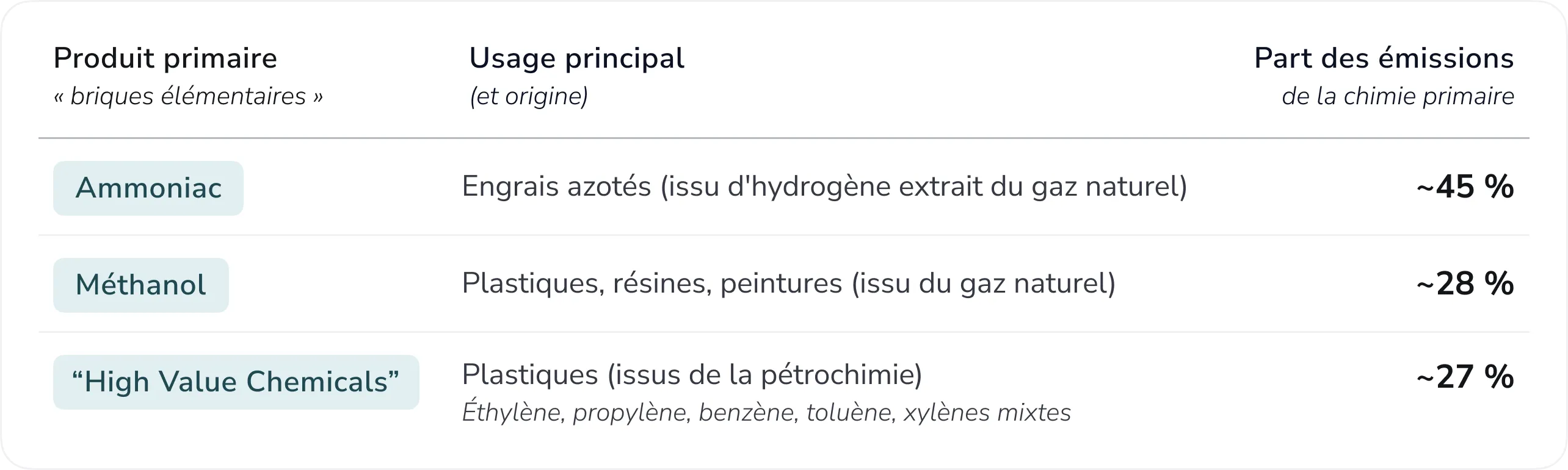 Illustration 2 : Analyse carbone du secteur